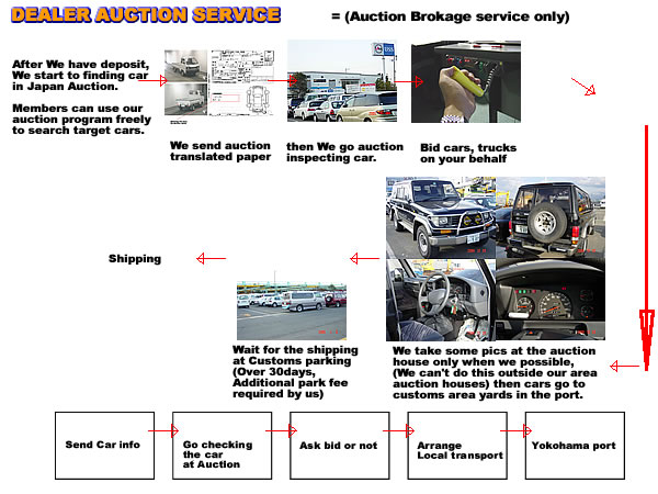 Dealer Auction Service -- Step by Step Flow chart